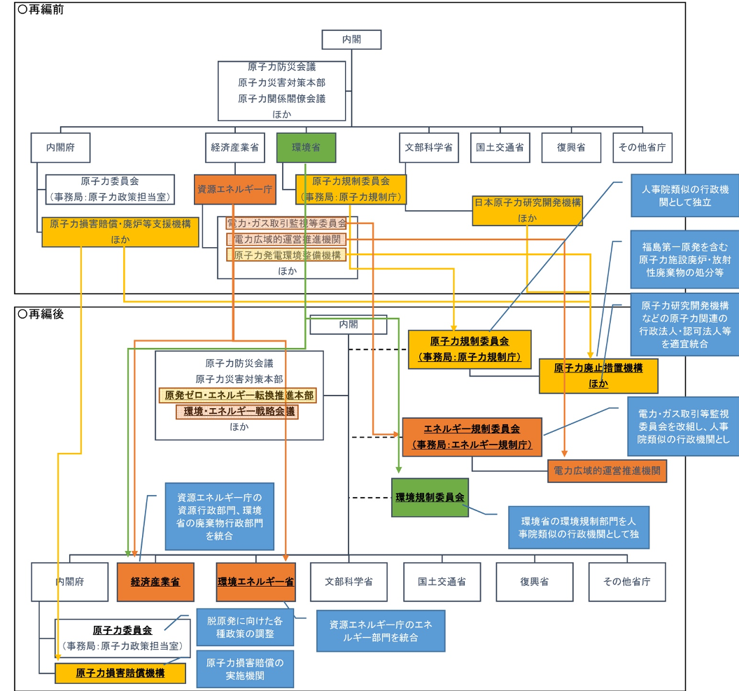 図 13 エネルギー・原子力・環境行政再編イメージ図